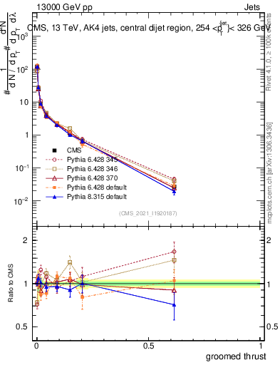Plot of j.thrust.g in 13000 GeV pp collisions