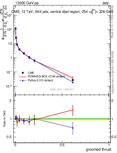 Plot of j.thrust.g in 13000 GeV pp collisions