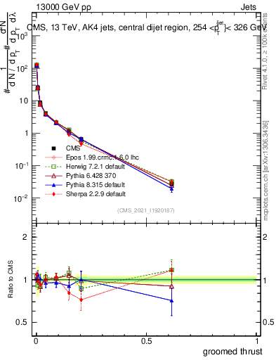 Plot of j.thrust.g in 13000 GeV pp collisions