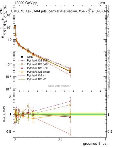 Plot of j.thrust.g in 13000 GeV pp collisions