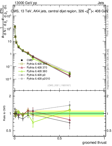 Plot of j.thrust.g in 13000 GeV pp collisions
