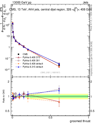 Plot of j.thrust.g in 13000 GeV pp collisions