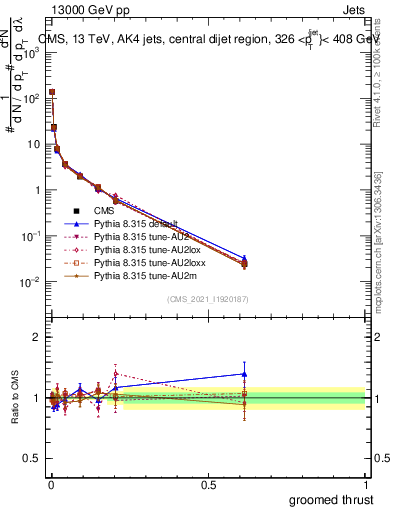 Plot of j.thrust.g in 13000 GeV pp collisions