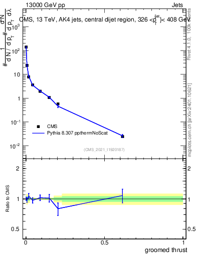 Plot of j.thrust.g in 13000 GeV pp collisions