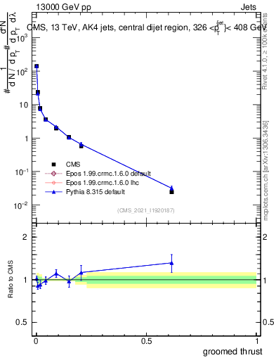 Plot of j.thrust.g in 13000 GeV pp collisions
