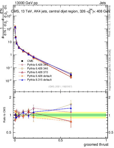 Plot of j.thrust.g in 13000 GeV pp collisions