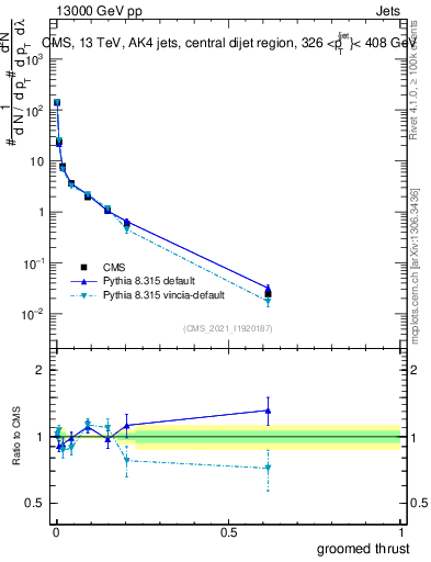 Plot of j.thrust.g in 13000 GeV pp collisions