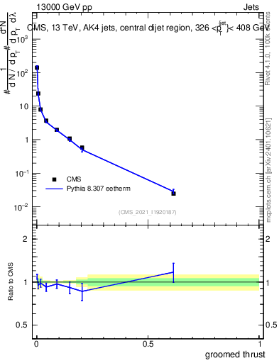 Plot of j.thrust.g in 13000 GeV pp collisions