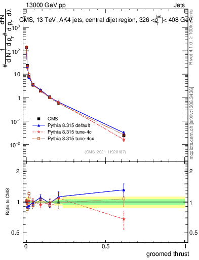 Plot of j.thrust.g in 13000 GeV pp collisions
