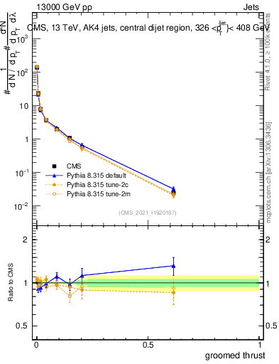 Plot of j.thrust.g in 13000 GeV pp collisions