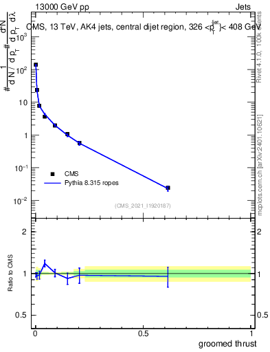 Plot of j.thrust.g in 13000 GeV pp collisions