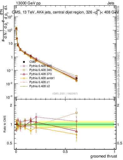 Plot of j.thrust.g in 13000 GeV pp collisions