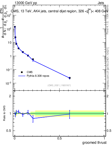 Plot of j.thrust.g in 13000 GeV pp collisions
