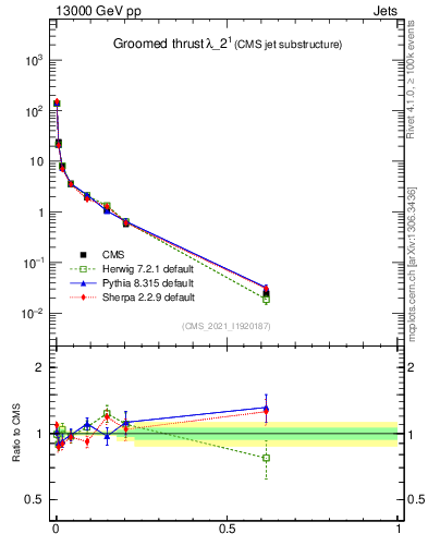Plot of j.thrust.g in 13000 GeV pp collisions