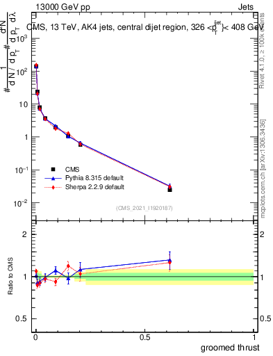 Plot of j.thrust.g in 13000 GeV pp collisions