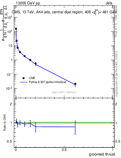 Plot of j.thrust.g in 13000 GeV pp collisions