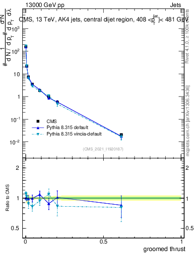 Plot of j.thrust.g in 13000 GeV pp collisions