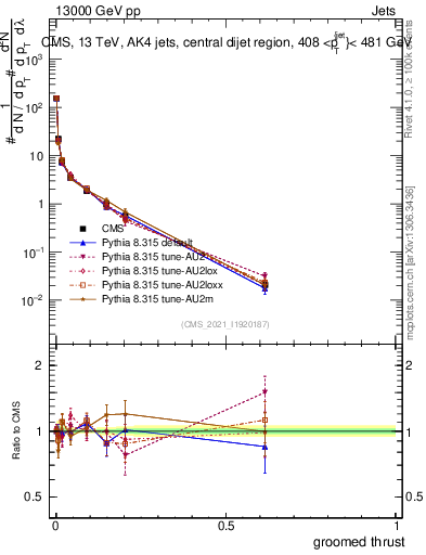 Plot of j.thrust.g in 13000 GeV pp collisions
