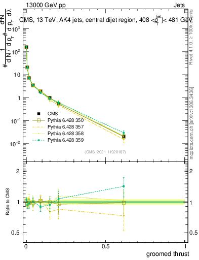 Plot of j.thrust.g in 13000 GeV pp collisions
