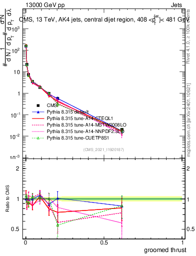 Plot of j.thrust.g in 13000 GeV pp collisions