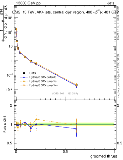 Plot of j.thrust.g in 13000 GeV pp collisions