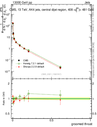 Plot of j.thrust.g in 13000 GeV pp collisions