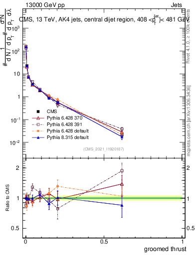 Plot of j.thrust.g in 13000 GeV pp collisions