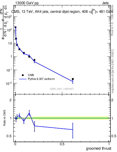 Plot of j.thrust.g in 13000 GeV pp collisions