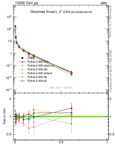 Plot of j.thrust.g in 13000 GeV pp collisions