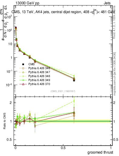 Plot of j.thrust.g in 13000 GeV pp collisions
