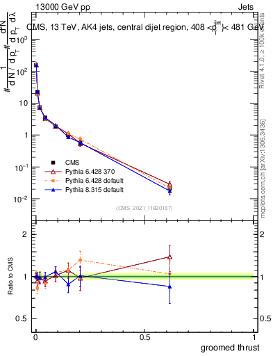 Plot of j.thrust.g in 13000 GeV pp collisions