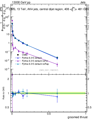 Plot of j.thrust.g in 13000 GeV pp collisions