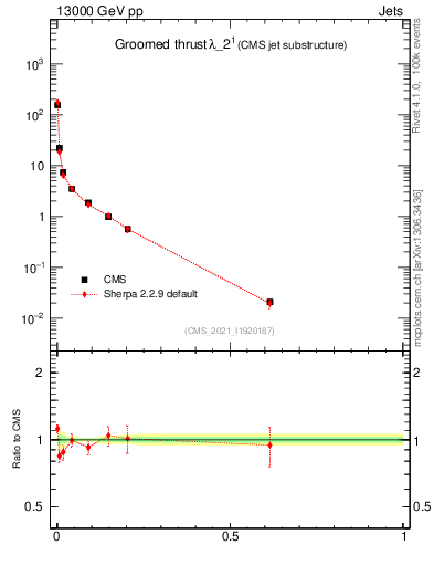 Plot of j.thrust.g in 13000 GeV pp collisions