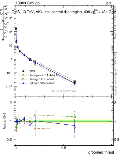 Plot of j.thrust.g in 13000 GeV pp collisions
