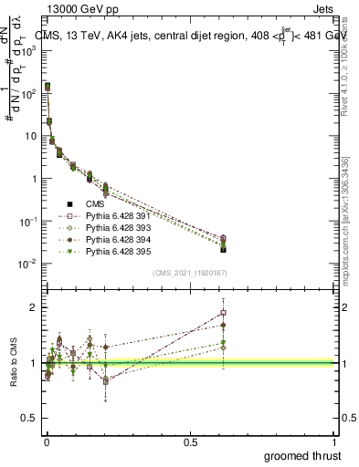 Plot of j.thrust.g in 13000 GeV pp collisions