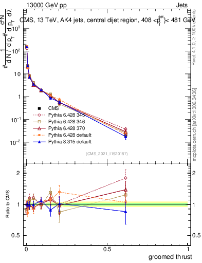 Plot of j.thrust.g in 13000 GeV pp collisions