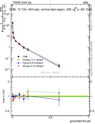 Plot of j.thrust.g in 13000 GeV pp collisions