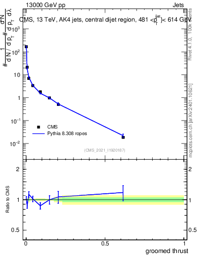 Plot of j.thrust.g in 13000 GeV pp collisions