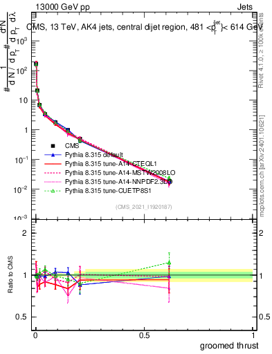 Plot of j.thrust.g in 13000 GeV pp collisions
