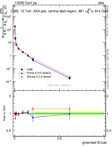Plot of j.thrust.g in 13000 GeV pp collisions