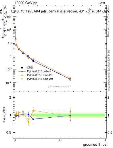 Plot of j.thrust.g in 13000 GeV pp collisions