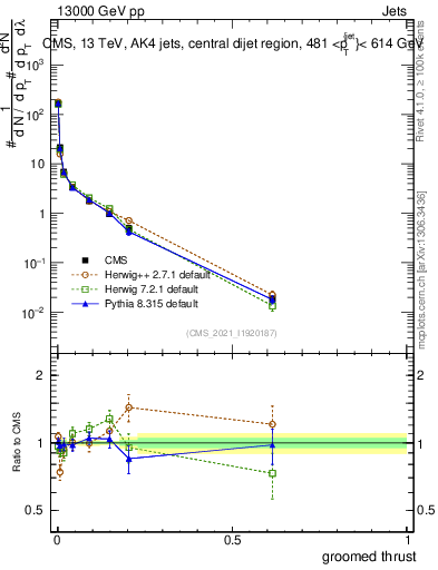 Plot of j.thrust.g in 13000 GeV pp collisions