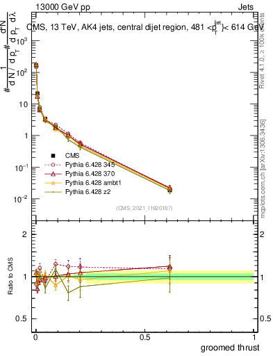 Plot of j.thrust.g in 13000 GeV pp collisions