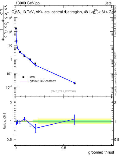 Plot of j.thrust.g in 13000 GeV pp collisions