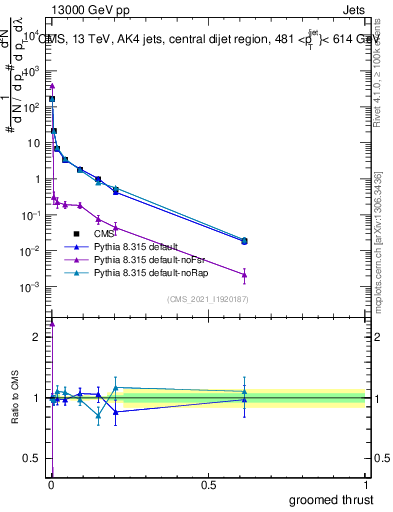 Plot of j.thrust.g in 13000 GeV pp collisions
