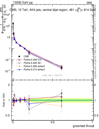 Plot of j.thrust.g in 13000 GeV pp collisions