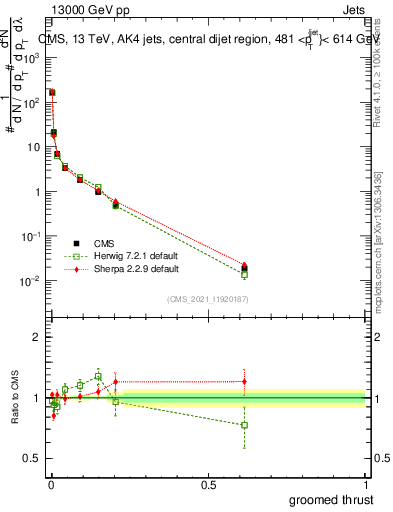Plot of j.thrust.g in 13000 GeV pp collisions