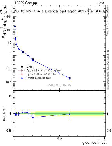 Plot of j.thrust.g in 13000 GeV pp collisions
