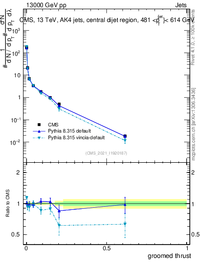 Plot of j.thrust.g in 13000 GeV pp collisions