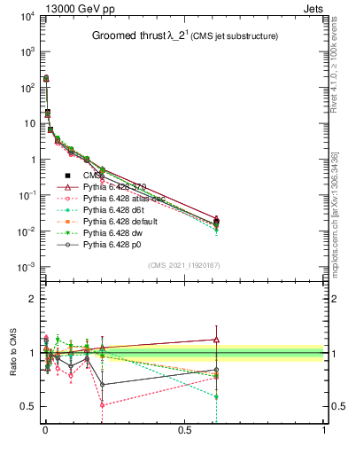 Plot of j.thrust.g in 13000 GeV pp collisions